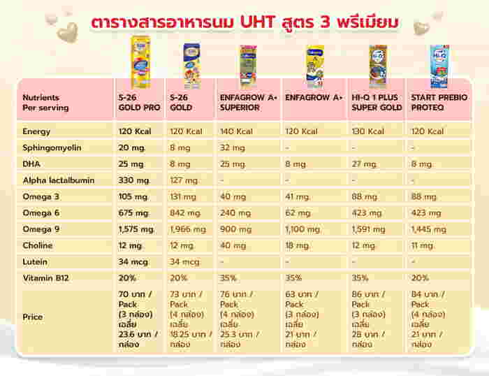รีวิว นม UHT ระดับพรีเมียม นมกล่องไหนเหมาะเป็นนมกล่องแรกของลูกที่สุด