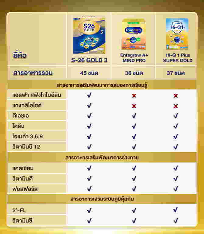 นมสูตร 3 ยี่ห้อไหน? คือที่สุด...ตัวเลือกเหนือระดับเพื่อเด็กเจนใหม่ สมองไวได้มากกว่า