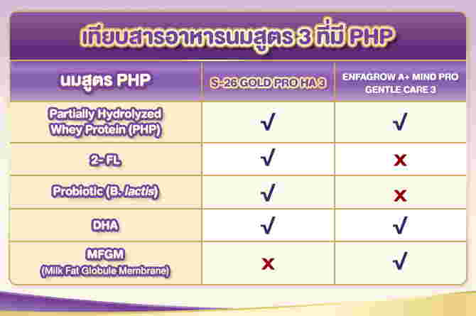 เทียบสารอาหารนมสูตร 3 ที่มี PHP 