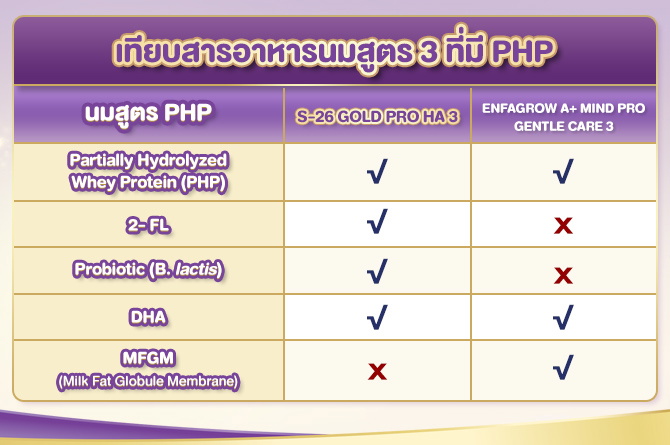 เทียบสารอาหารนมสูตร 3 ที่มี PHP 