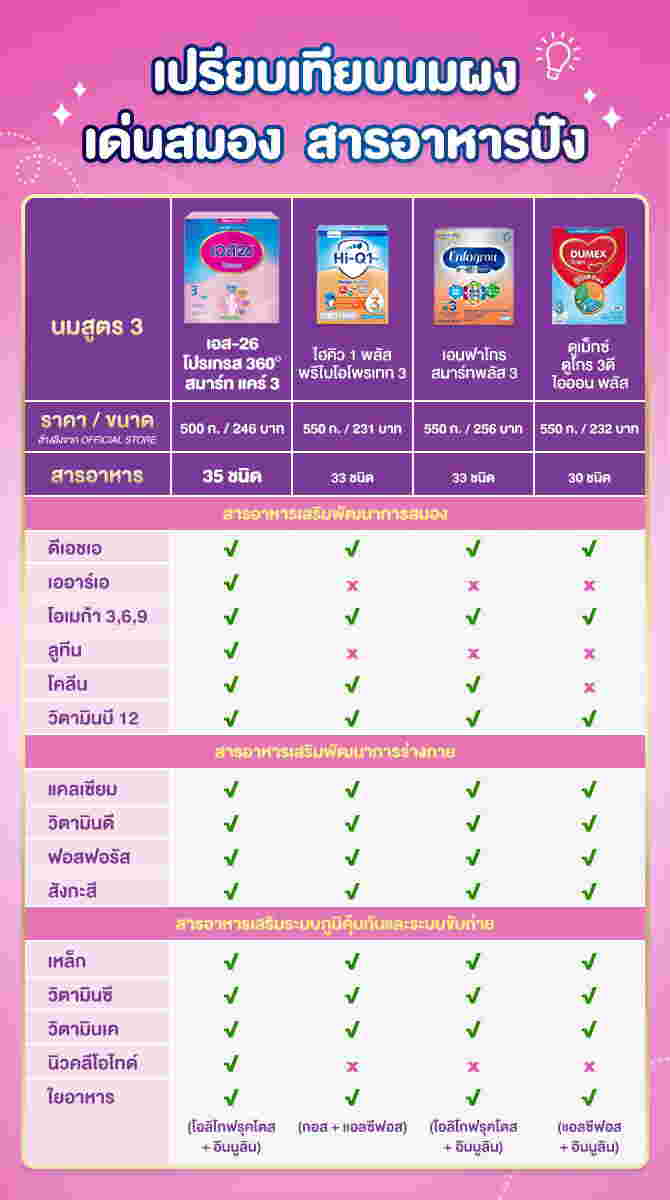 เปรียบเทียบสารอาหารในนมผง สูตร 3