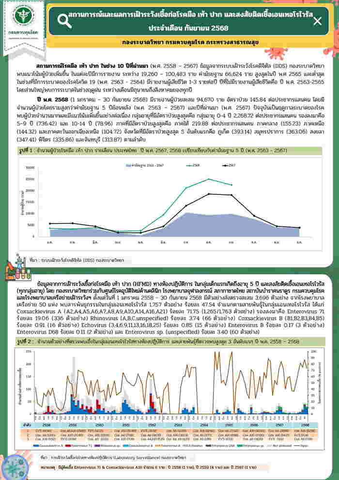 โรคมือเท้าปาก ระบาด 2568