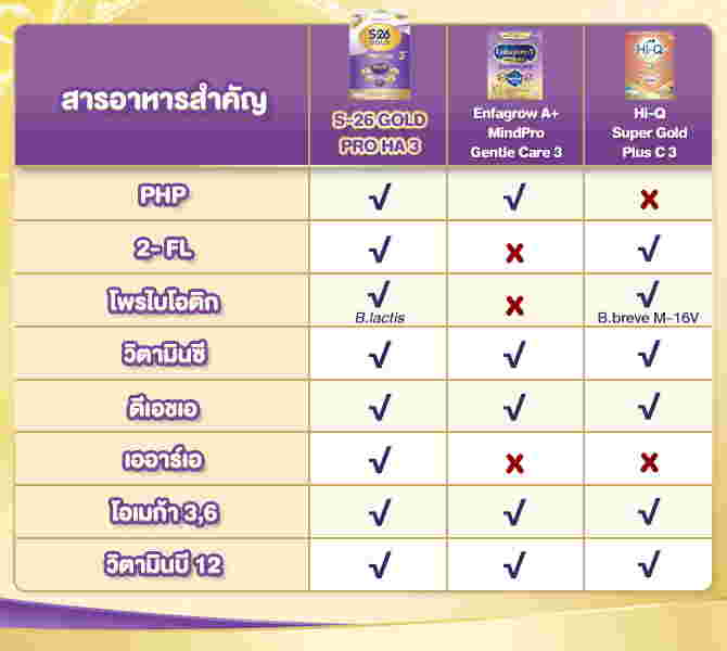 เปรียบเทียบสารอาหารนมผงสูตร 3