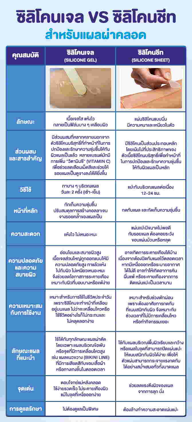 ซิลิโคนเจล (SILICONE GEL)