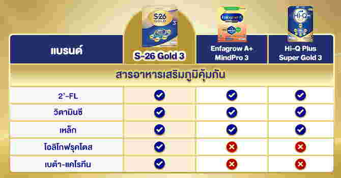 ตารางเทียบสารอาหาร นมผงเด็กสูตร 3
