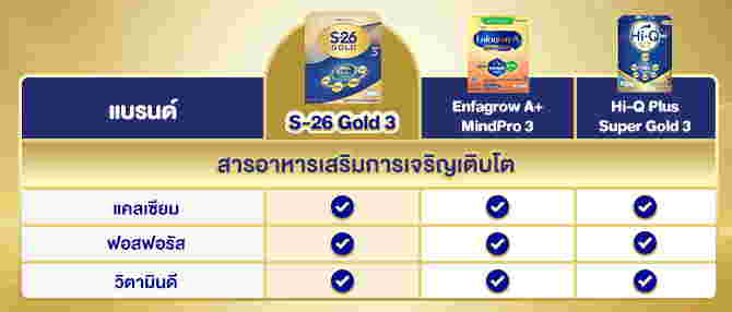ตารางเทียบสารอาหารนมผงเด็กสูตร 3