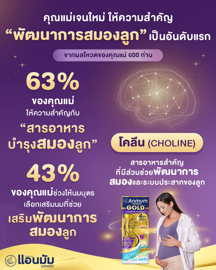 คุณแม่ยุคใหม่ใส่ใจ พัฒนาการสมองลูก เป็นอันดับแรก