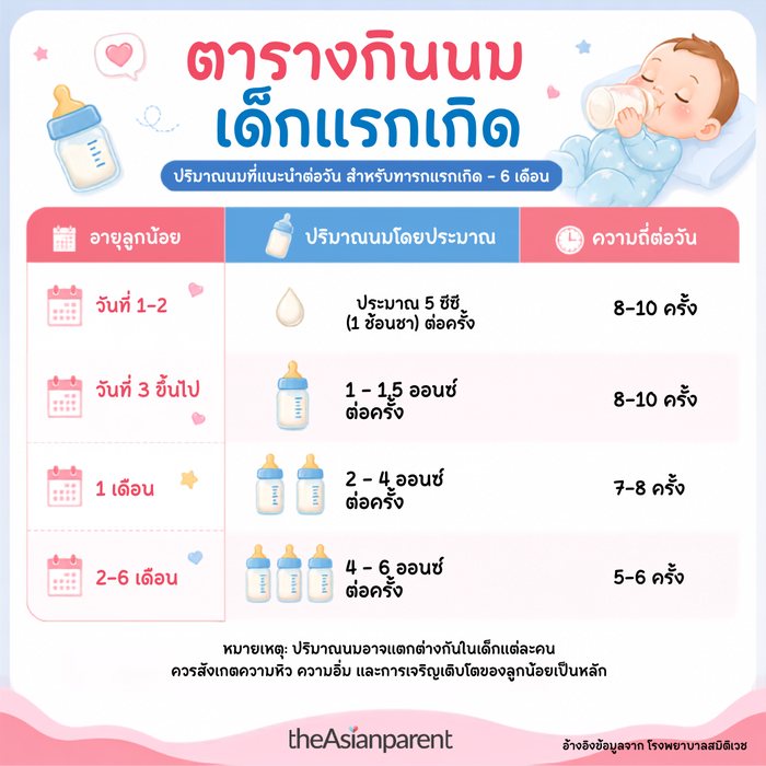 ตารางกินนมเด็กแรกเกิด