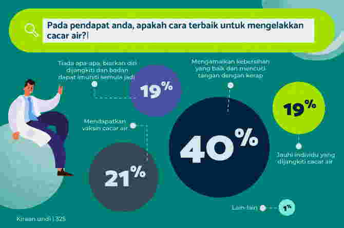 Apa Itu Cacar Air & Kenapa Kita Perlu Melindungi Anak Daripadanya?