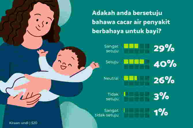 Walaupun ramai ibu bapa ternyata-tanya apakah itu cacar air, menurut tinjauan theAsianparent, 40% bersetuju cacar air berbahaya untuk bayi