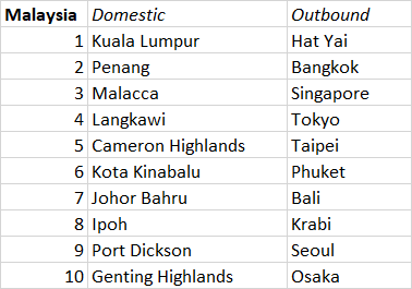 Asian metropolises brimming with entertainment for all ages are the most coveted destinations for Malaysian families vacations.