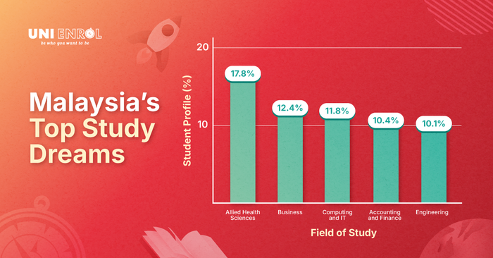 Uni Enrol Bongkar Bidang Pengajian Popular Bagi Pelajar Lepasan SPM, Bantu Mereka Dapatkan Biasiswa & Haluan Pengajian Tinggi Yang Tepat
